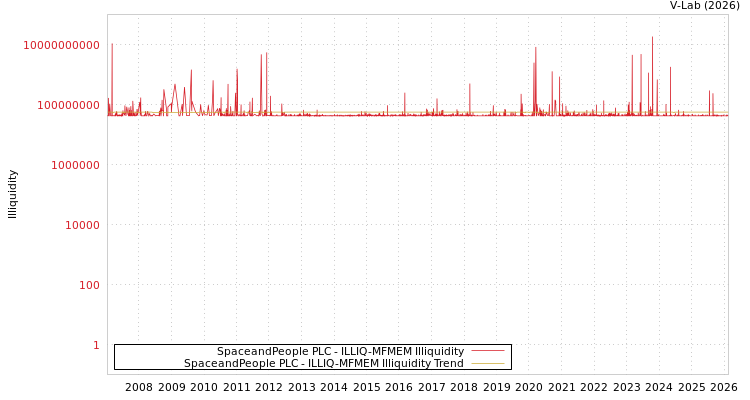 graph of SpaceandPeople PLC ILLIQ-MFMEM