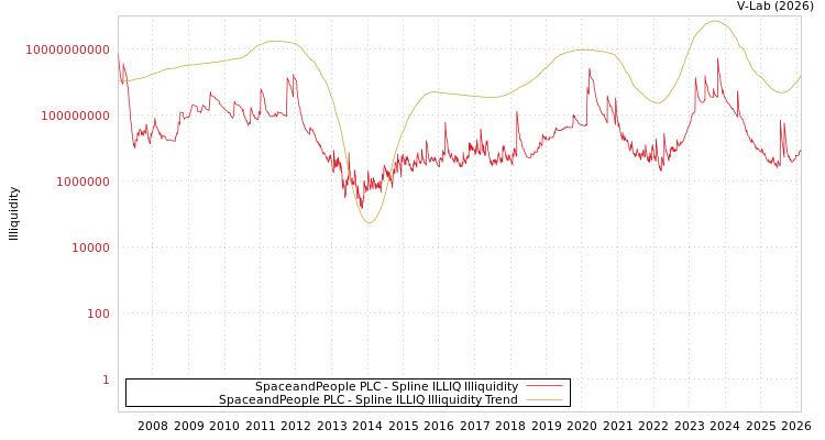 graph of SpaceandPeople PLC ILLIQ-SMEM