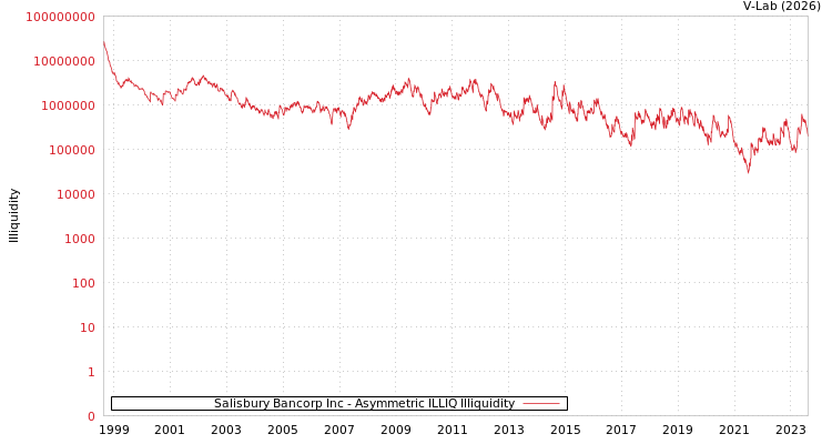 graph of Salisbury Bancorp Inc ILLIQ-AMEM