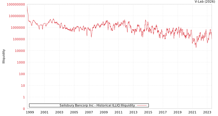 graph of Salisbury Bancorp Inc ILLIQ-HIST
