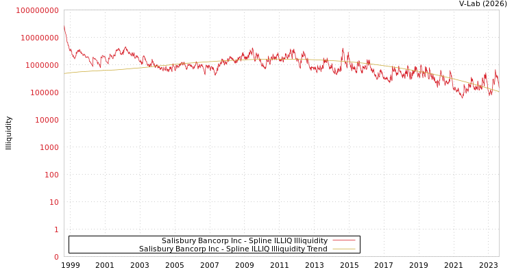 graph of Salisbury Bancorp Inc ILLIQ-SMEM
