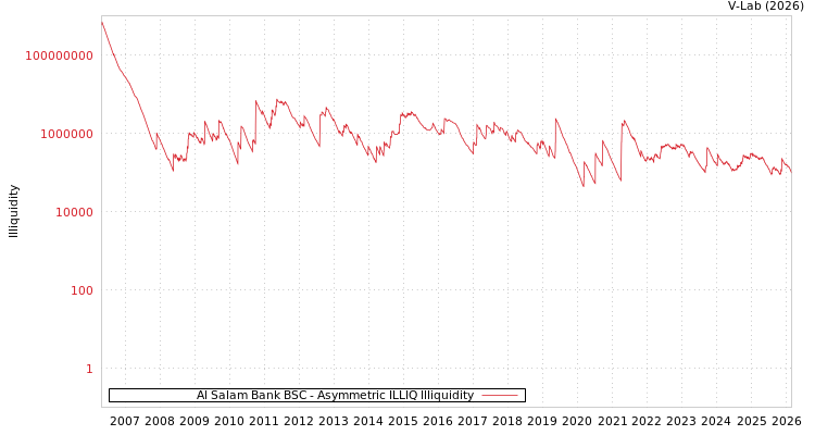 graph of Al Salam Bank BSC ILLIQ-AMEM