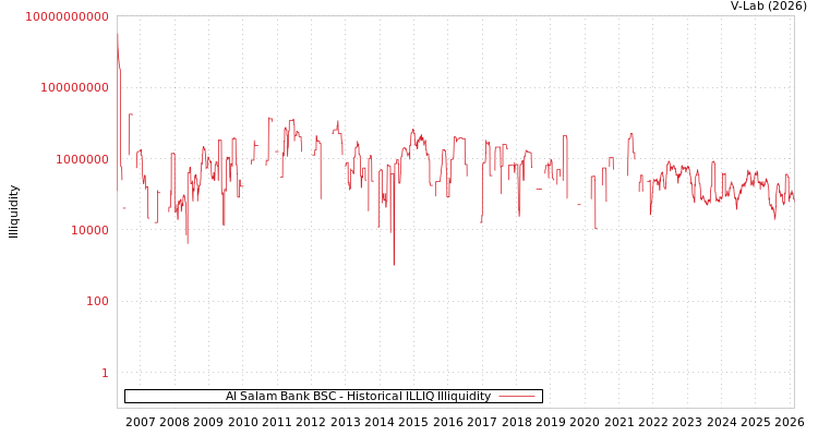 graph of Al Salam Bank BSC ILLIQ-HIST
