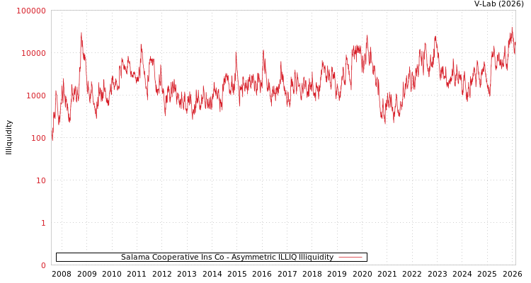 graph of Salama Cooperative Ins Co ILLIQ-AMEM