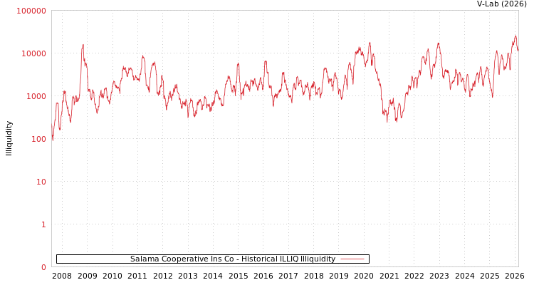 graph of Salama Cooperative Ins Co ILLIQ-HIST