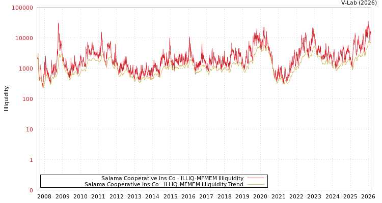 graph of Salama Cooperative Ins Co ILLIQ-MFMEM