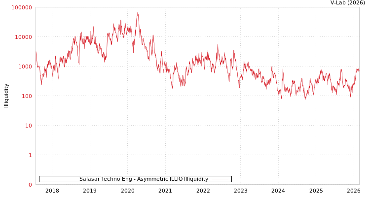 graph of Salasar Techno Eng ILLIQ-AMEM