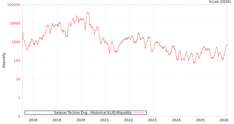 graph of Salasar Techno Eng ILLIQ-HIST