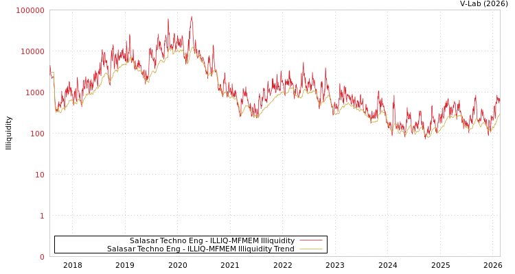graph of Salasar Techno Eng ILLIQ-MFMEM