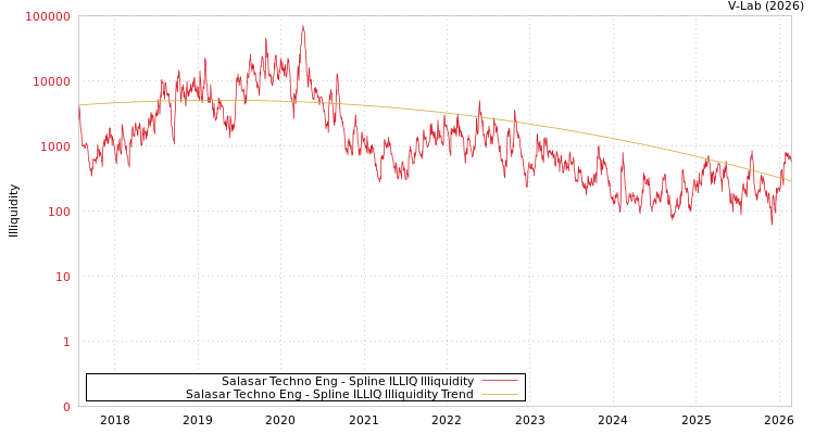 graph of Salasar Techno Eng ILLIQ-SMEM