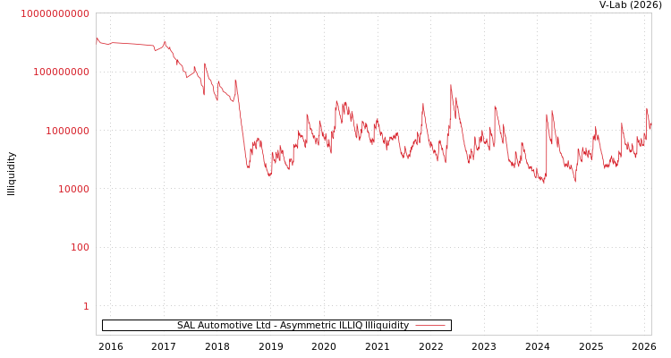 graph of SAL Automotive Ltd ILLIQ-AMEM