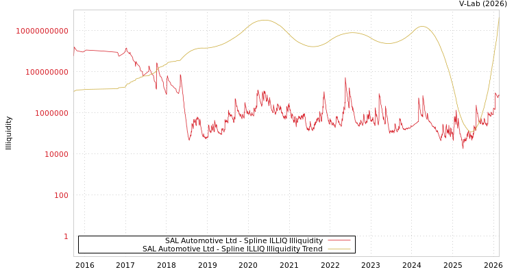 graph of SAL Automotive Ltd ILLIQ-SMEM