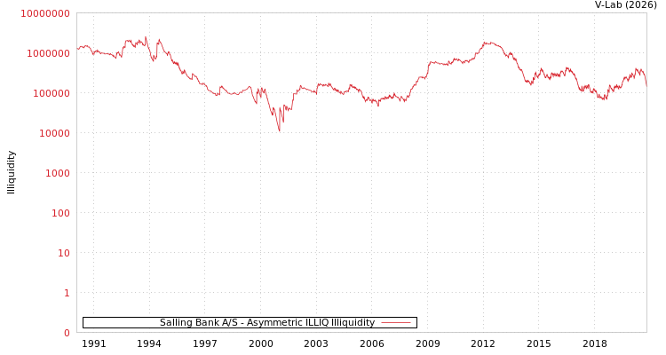 graph of Salling Bank A/S ILLIQ-AMEM