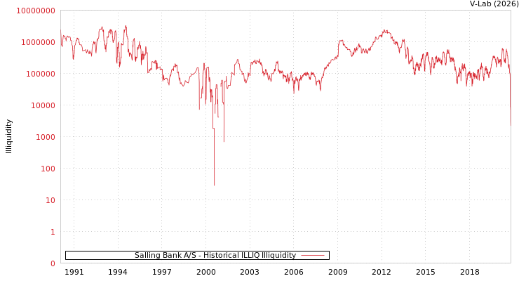 graph of Salling Bank A/S ILLIQ-HIST