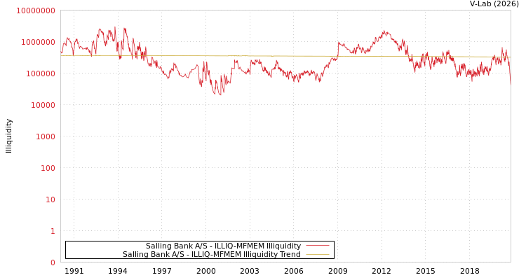graph of Salling Bank A/S ILLIQ-MFMEM