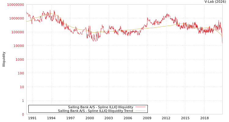 graph of Salling Bank A/S ILLIQ-SMEM