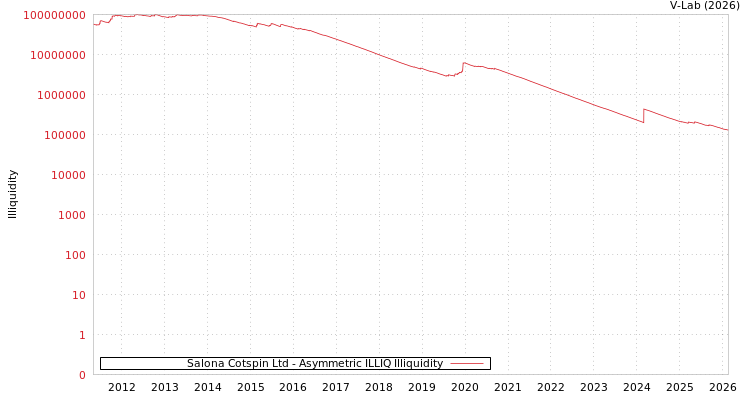 graph of Salona Cotspin Ltd ILLIQ-AMEM