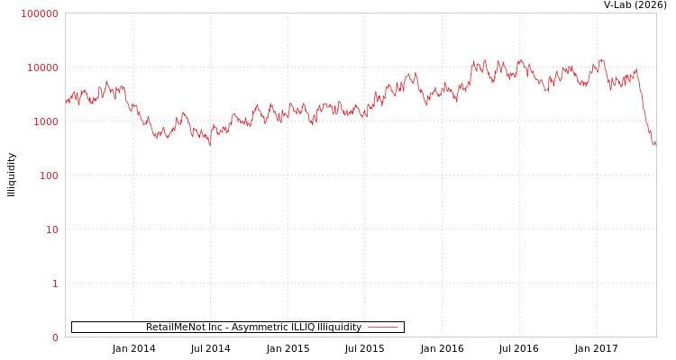 graph of RetailMeNot Inc ILLIQ-AMEM