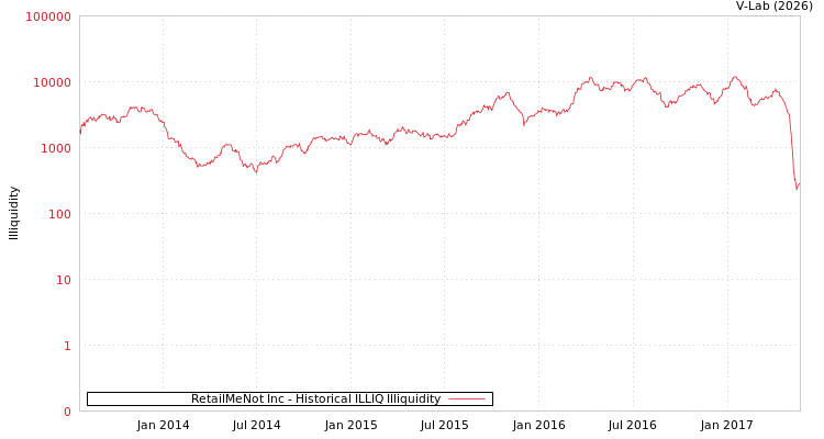 graph of RetailMeNot Inc ILLIQ-HIST