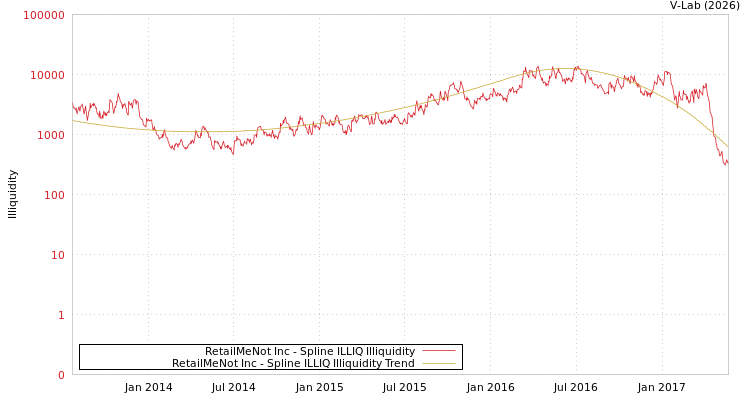 graph of RetailMeNot Inc ILLIQ-SMEM