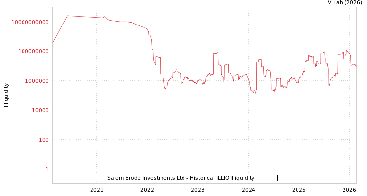 graph of Salem Erode Investments Ltd ILLIQ-HIST