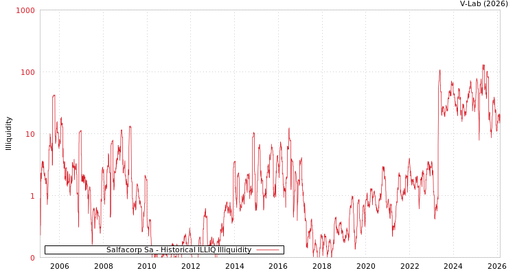 graph of Salfacorp Sa ILLIQ-HIST