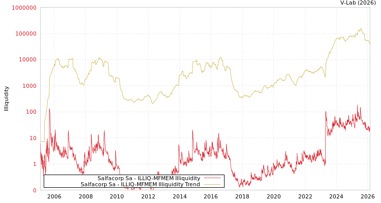 graph of Salfacorp Sa ILLIQ-MFMEM