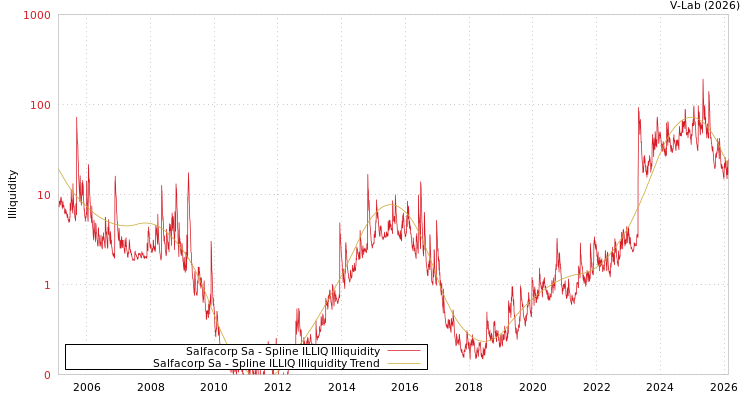 graph of Salfacorp Sa ILLIQ-SMEM