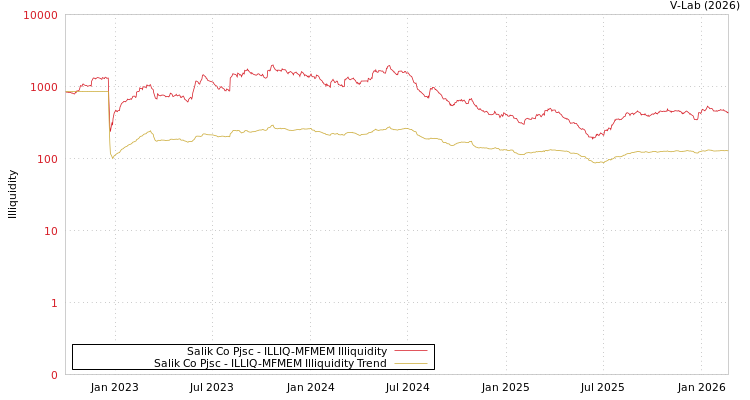 graph of Salik Co Pjsc ILLIQ-MFMEM