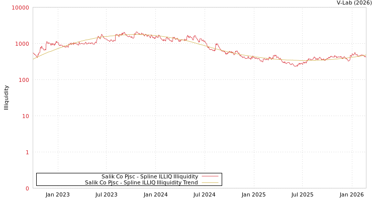 graph of Salik Co Pjsc ILLIQ-SMEM