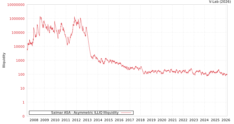 graph of Salmar ASA ILLIQ-AMEM