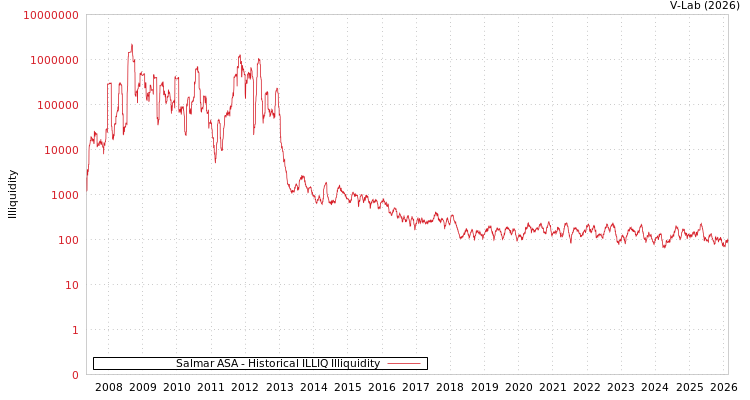 graph of Salmar ASA ILLIQ-HIST