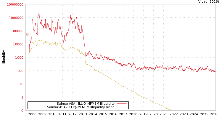graph of Salmar ASA ILLIQ-MFMEM