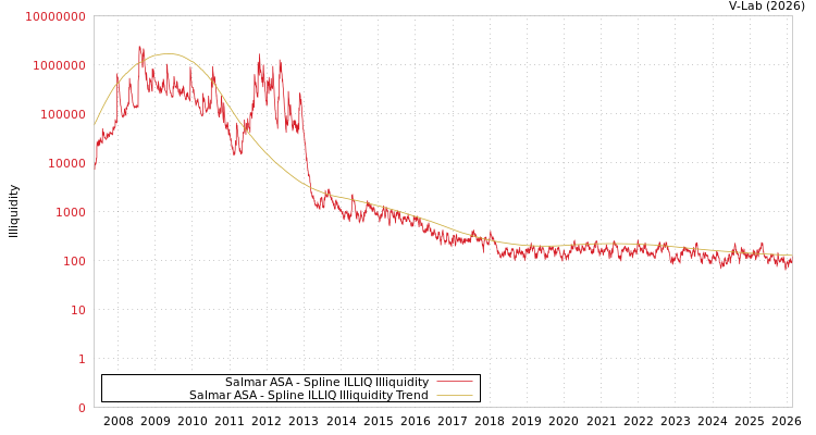 graph of Salmar ASA ILLIQ-SMEM