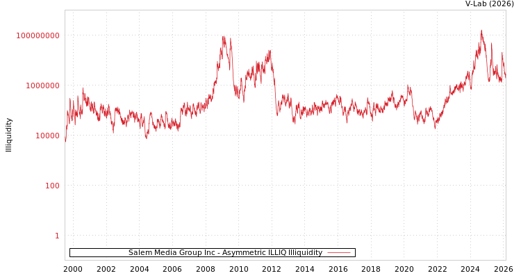 graph of Salem Media Group Inc ILLIQ-AMEM