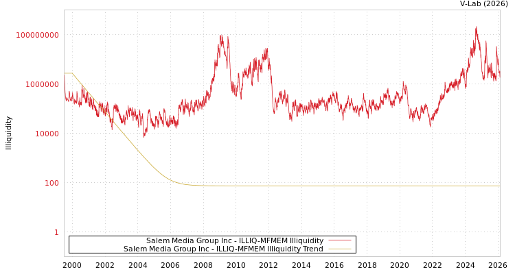 graph of Salem Media Group Inc ILLIQ-MFMEM