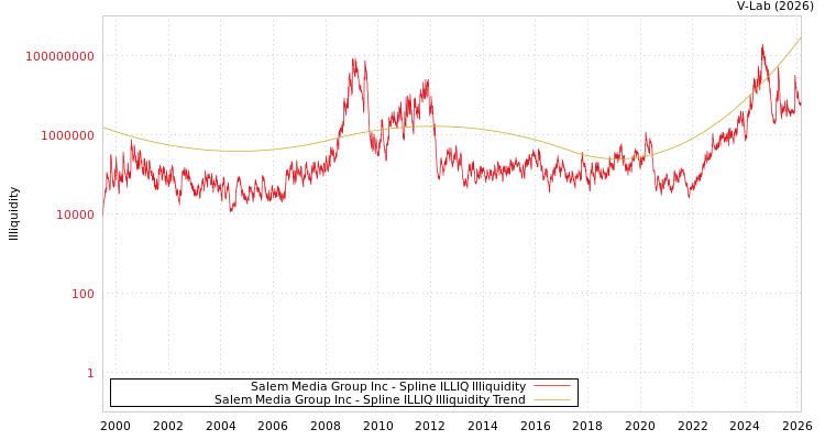 graph of Salem Media Group Inc ILLIQ-SMEM