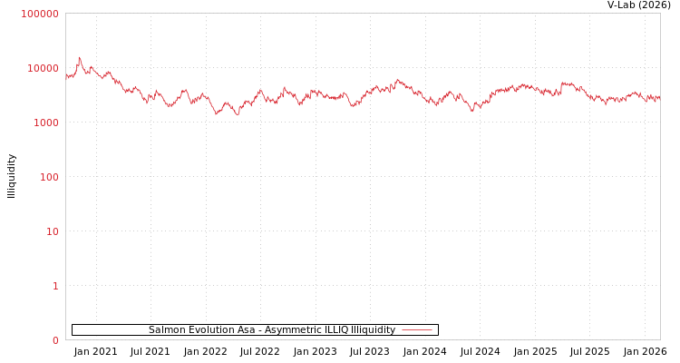 graph of Salmon Evolution Asa ILLIQ-AMEM