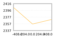 Impact of return on liquidity tomorrow