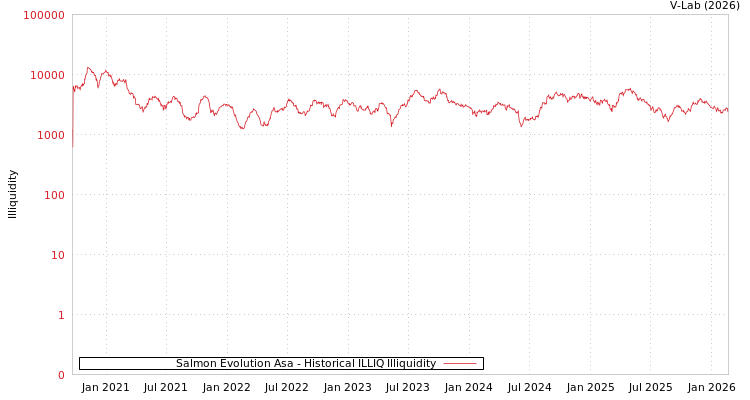 graph of Salmon Evolution Asa ILLIQ-HIST