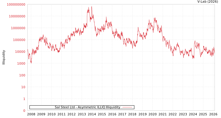 graph of Sal Steel Ltd ILLIQ-AMEM
