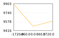 Impact of return on liquidity tomorrow