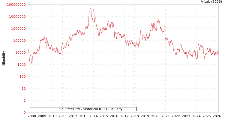 graph of Sal Steel Ltd ILLIQ-HIST