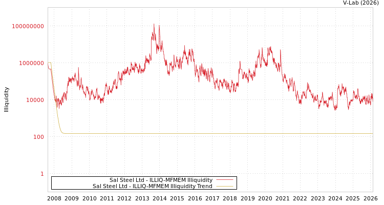 graph of Sal Steel Ltd ILLIQ-MFMEM