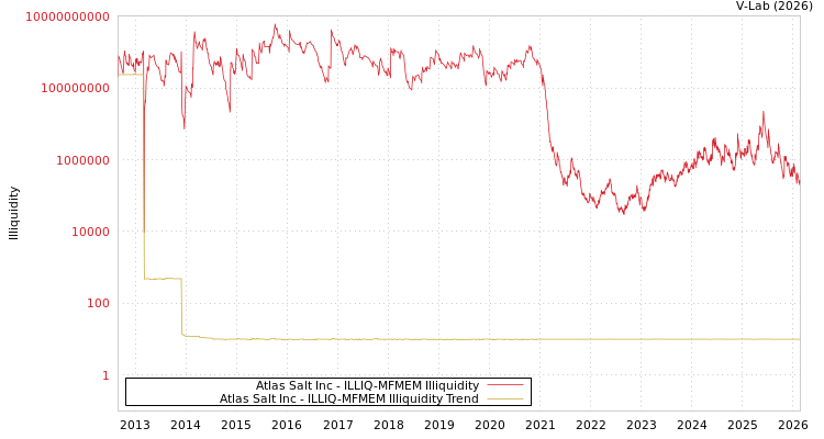 graph of Atlas Salt Inc ILLIQ-MFMEM