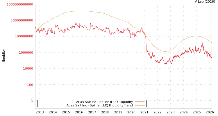 graph of Atlas Salt Inc ILLIQ-SMEM