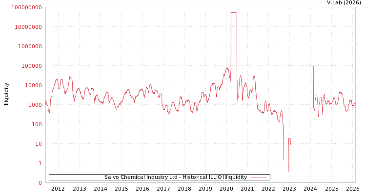 graph of Salvo Chemical Industry Ltd ILLIQ-HIST