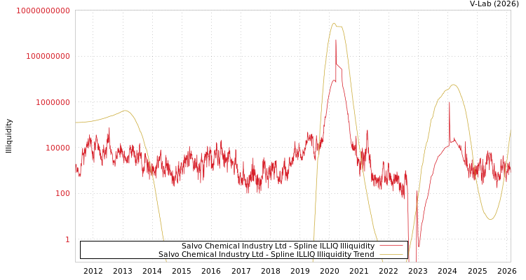 graph of Salvo Chemical Industry Ltd ILLIQ-SMEM