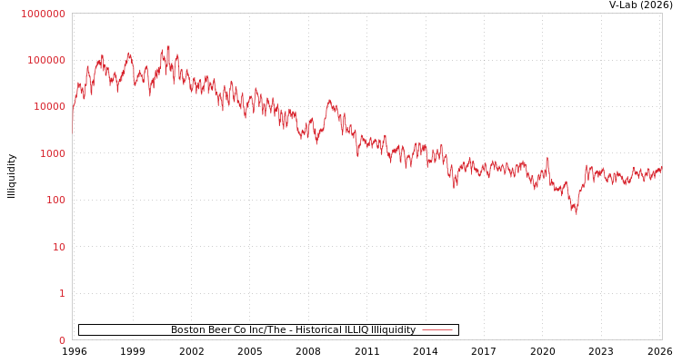 graph of Boston Beer Co Inc/The ILLIQ-HIST