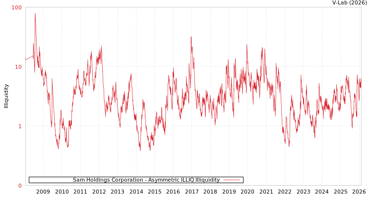 graph of Sam Holdings Corporation ILLIQ-AMEM